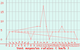 Courbe de la force du vent pour Aflenz