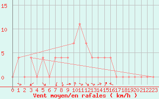 Courbe de la force du vent pour Lunz