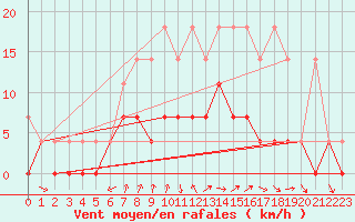 Courbe de la force du vent pour Kaisersbach-Cronhuette