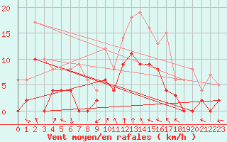 Courbe de la force du vent pour Montauban (82)