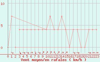 Courbe de la force du vent pour Virgen