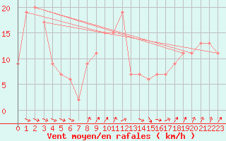 Courbe de la force du vent pour Ponza