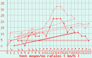 Courbe de la force du vent pour Hyres (83)