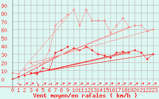 Courbe de la force du vent pour Gsgen