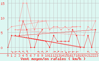 Courbe de la force du vent pour Carpentras (84)