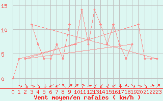 Courbe de la force du vent pour Aflenz