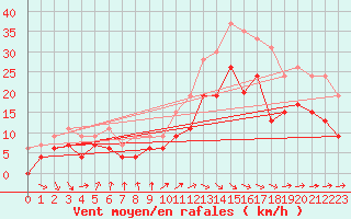 Courbe de la force du vent pour Toulouse-Blagnac (31)
