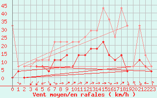 Courbe de la force du vent pour Humain (Be)