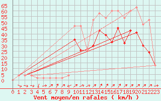 Courbe de la force du vent pour Capel Curig