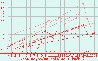 Courbe de la force du vent pour Toussus-le-Noble (78)