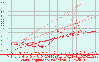 Courbe de la force du vent pour Orange (84)