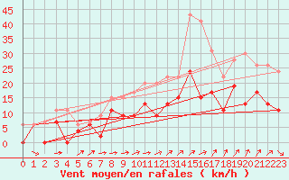 Courbe de la force du vent pour Saint-Quentin (02)