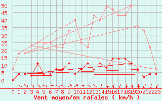 Courbe de la force du vent pour Madrid / Retiro (Esp)