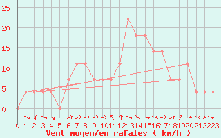 Courbe de la force du vent pour Weissensee / Gatschach