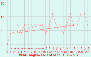 Courbe de la force du vent pour Viitasaari