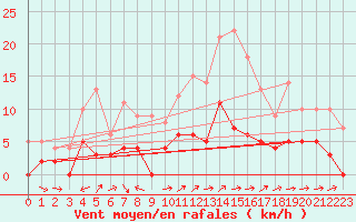 Courbe de la force du vent pour Mende - Chabrits (48)