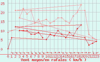 Courbe de la force du vent pour Reims-Prunay (51)