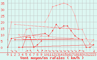 Courbe de la force du vent pour Aix-en-Provence (13)