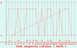 Courbe de la force du vent pour Weissensee / Gatschach