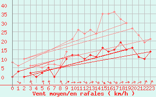 Courbe de la force du vent pour Dax (40)