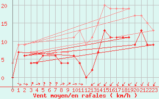 Courbe de la force du vent pour Rouen (76)
