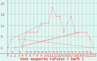 Courbe de la force du vent pour Wien Mariabrunn