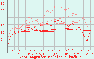 Courbe de la force du vent pour Le Havre - Octeville (76)