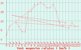 Courbe de la force du vent pour Trapani / Birgi