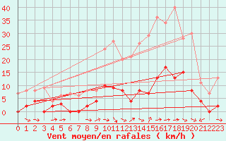 Courbe de la force du vent pour Seillans (83)