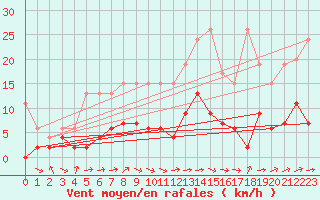 Courbe de la force du vent pour Zrich / Affoltern