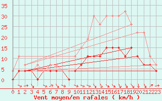 Courbe de la force du vent pour Agen (47)