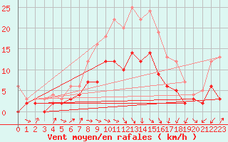 Courbe de la force du vent pour Feuchtwangen-Heilbronn