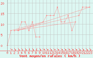 Courbe de la force du vent pour Eger