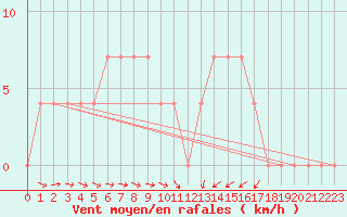 Courbe de la force du vent pour Wien Mariabrunn