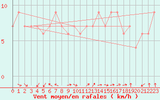 Courbe de la force du vent pour Ponza