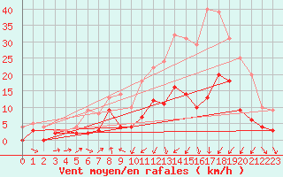 Courbe de la force du vent pour Vichy (03)