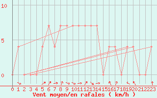 Courbe de la force du vent pour Kemijarvi Airport