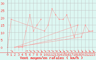 Courbe de la force du vent pour Guriat