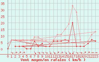 Courbe de la force du vent pour Agen (47)