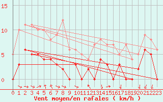 Courbe de la force du vent pour Metz (57)