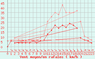Courbe de la force du vent pour Agen (47)