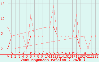 Courbe de la force du vent pour Fluberg Roen