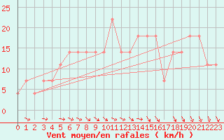 Courbe de la force du vent pour Hurbanovo