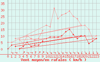 Courbe de la force du vent pour Rioz (70)