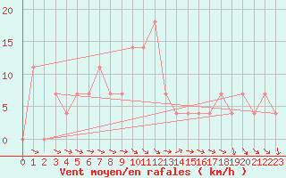 Courbe de la force du vent pour Ramsau / Dachstein