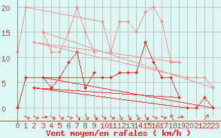 Courbe de la force du vent pour Saint-Girons (09)