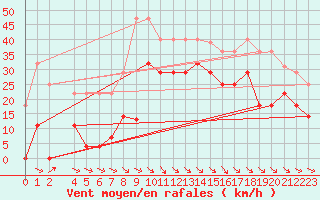 Courbe de la force du vent pour Zumaya Faro