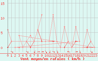 Courbe de la force du vent pour Erzurum Bolge