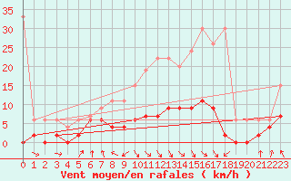 Courbe de la force du vent pour Vaduz