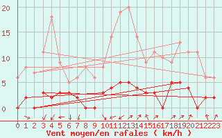 Courbe de la force du vent pour Chamonix-Mont-Blanc (74)